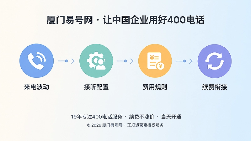 400电话套餐使用关键环节时间线