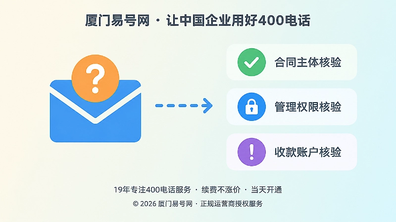 左图右文式扁平插画：左侧是带问号的续费通知信封，右侧是合同、权限、账户三项核验卡片