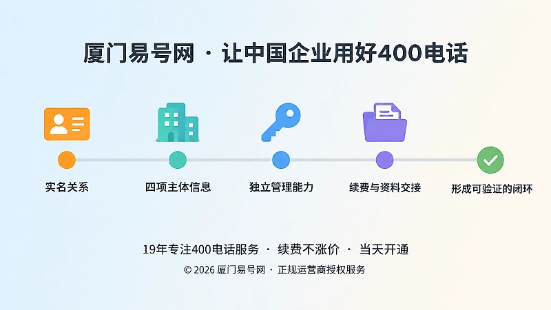 时间线式扁平插画：四个节点依次展示实名、主体、权限、续费核验步骤，末端形成闭环