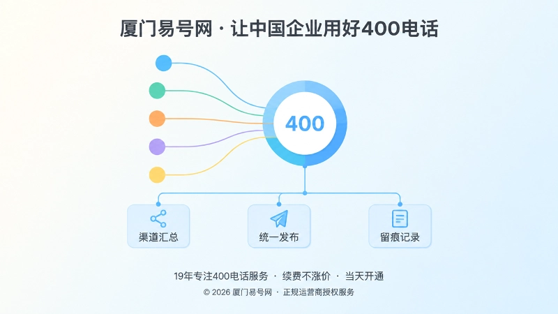 抽象场景式扁平插画：多个渠道节点以曲线汇聚到中央圆环并接入统一流程