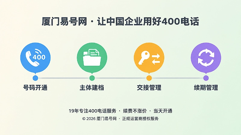 400电话从开通到建档、交接、续期的时间轴扁平插画