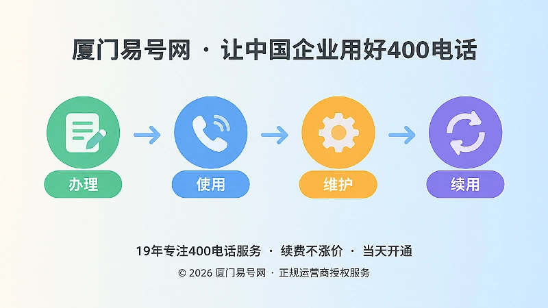 时间线式插图，四个节点展示400电话办理、使用、维护、续用流程