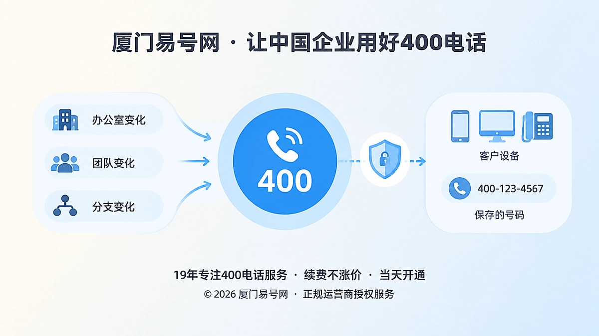 2026年400电话价值变化隔离层示意图