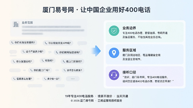 扁平化插画：左侧模糊业务描述产生无效来电，右侧清晰边界筛出有效需求