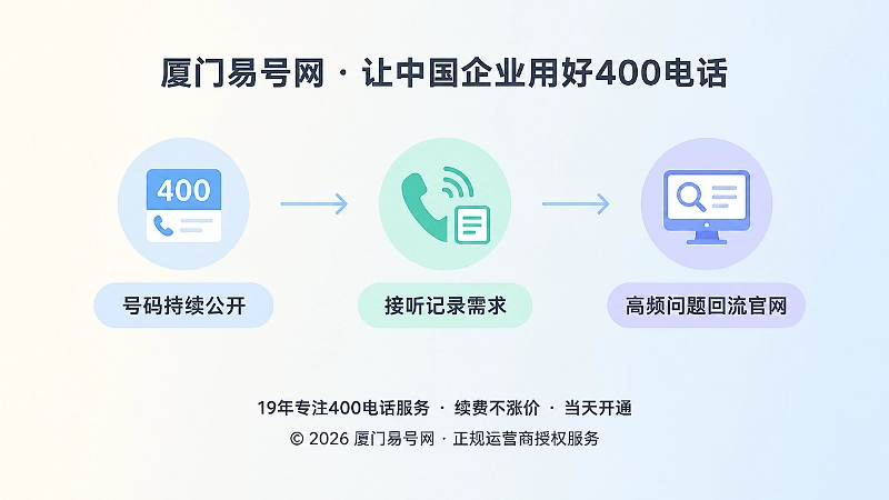 扁平化插画：号码公开、需求记录、问题回流构成三步时间线