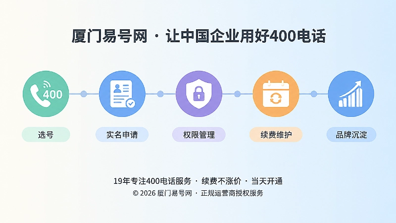 从选号到实名、管理、续费和品牌沉淀的时间线示意