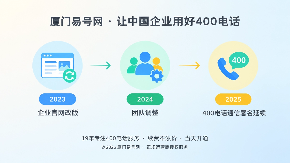 2026年400电话品牌通信署名时间线示意图